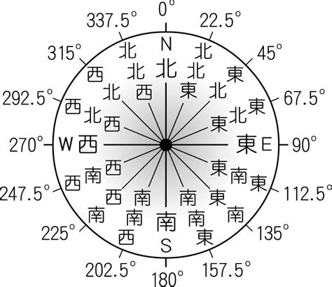 方位度數